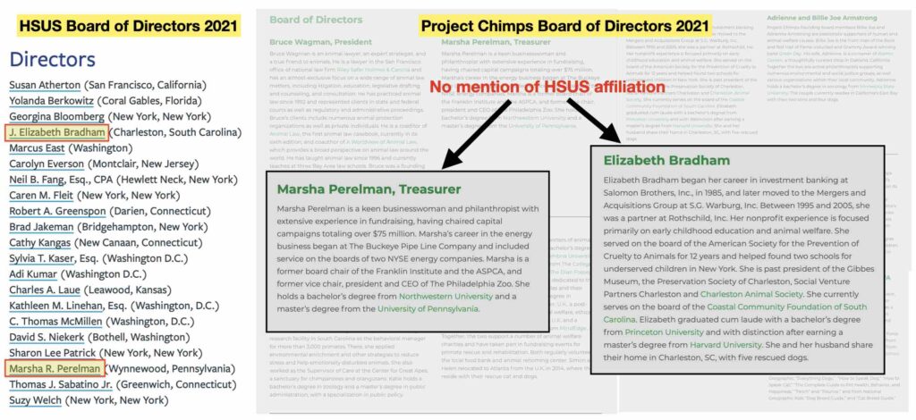 Reference to HSUS was removed from the bios of Marsha Perelman and Elizabeth Bradham, giving the public the impression that HSUS has fewer seats on the board - and exerts less influence over Project Chimps - than it does.