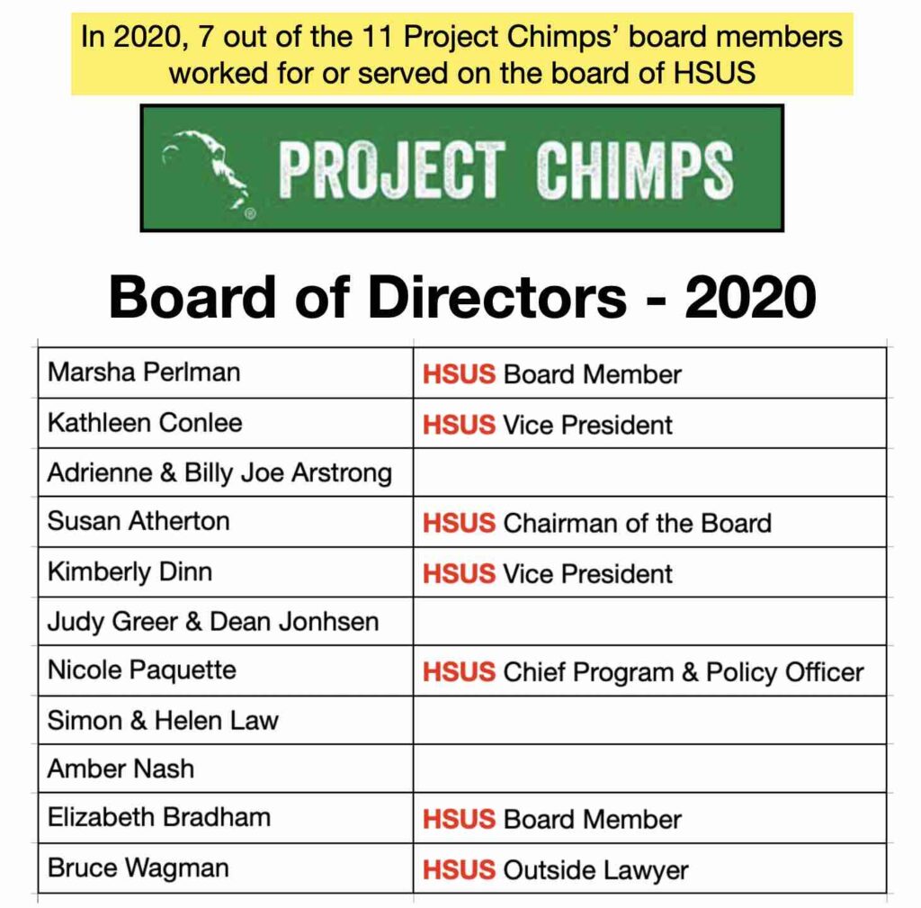 In 2020, HSUS held 64% of the seats on Project Chimps Board of Directors while simultaneously claiming that it did not have decision making power and that it merely provided financial support to the sanctuary.